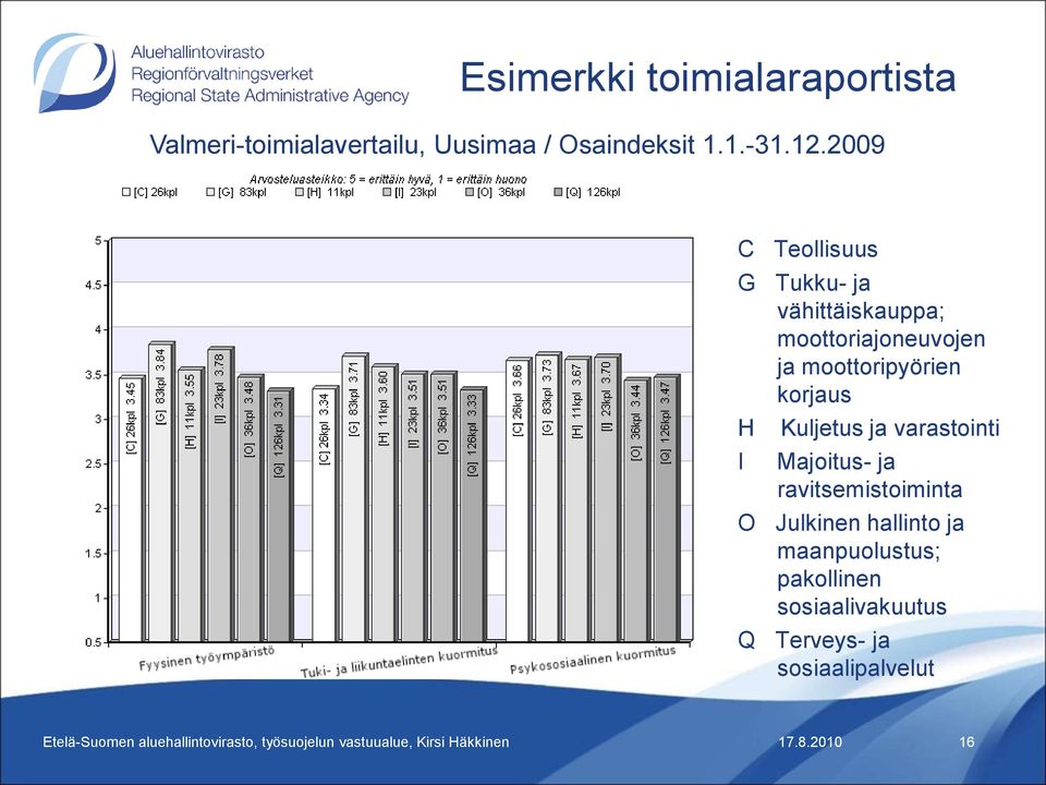 moottoripyörien korjaus H I Kuljetus ja varastointi Majoitus- ja ravitsemistoiminta O