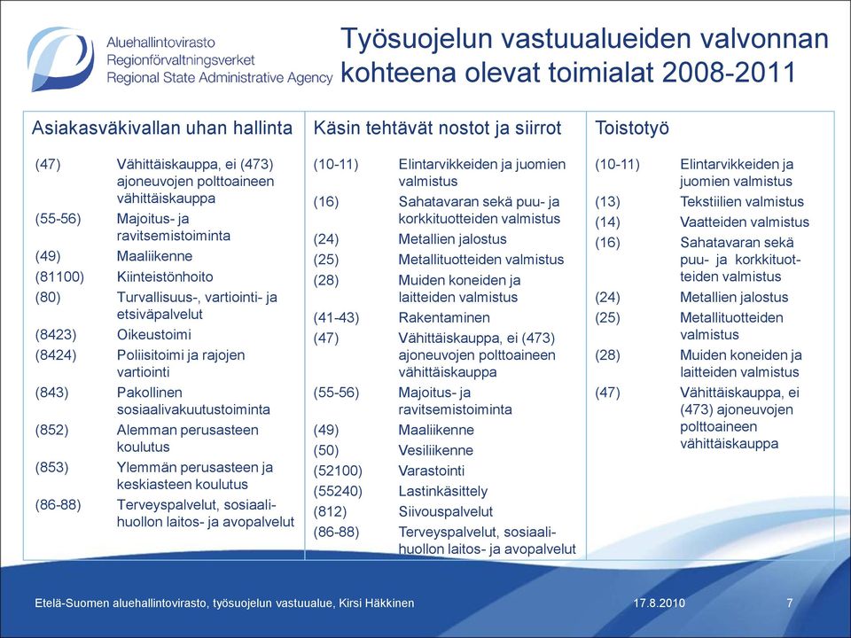 sosiaalivakuutustoiminta (852) Alemman perusasteen koulutus (853) Ylemmän perusasteen ja keskiasteen koulutus (86-88) Terveyspalvelut, sosiaalihuollon laitos- ja avopalvelut Käsin tehtävät nostot ja