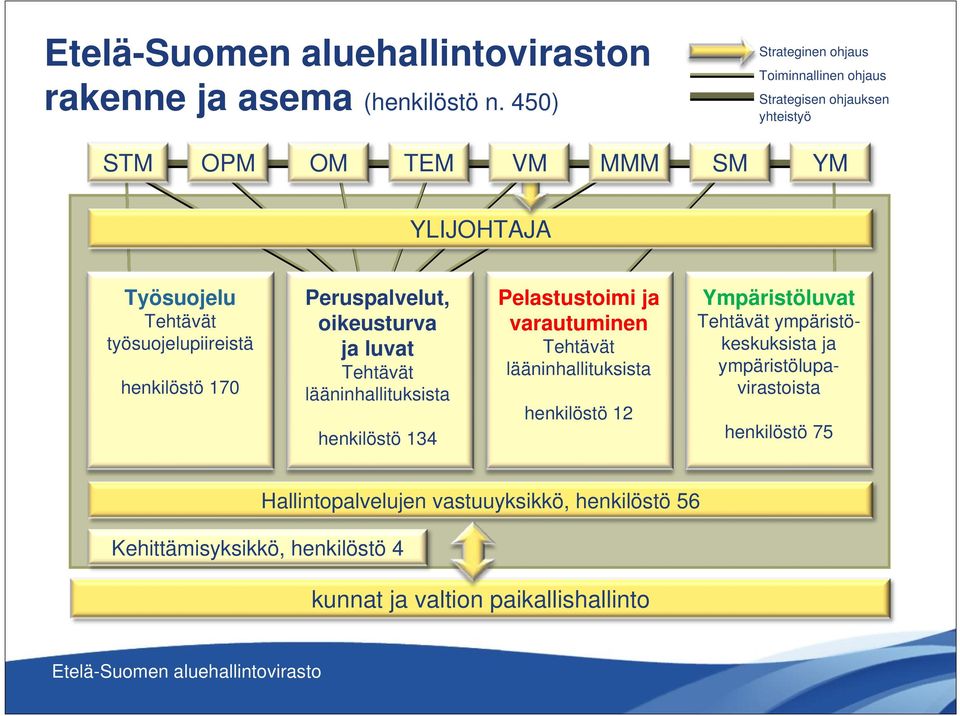 henkilöstö 170 Peruspalvelut, oikeusturva ja luvat Tehtävät lääninhallituksista henkilöstö 134 Pelastustoimi ja varautuminen Tehtävät lääninhallituksista