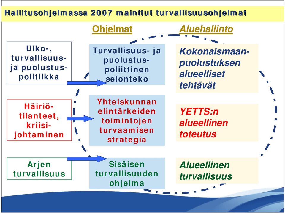 Yhteiskunnan elintärkeiden toimintojen turvaamisen strategia Aluehallinto Kokonaismaanpuolustuksen