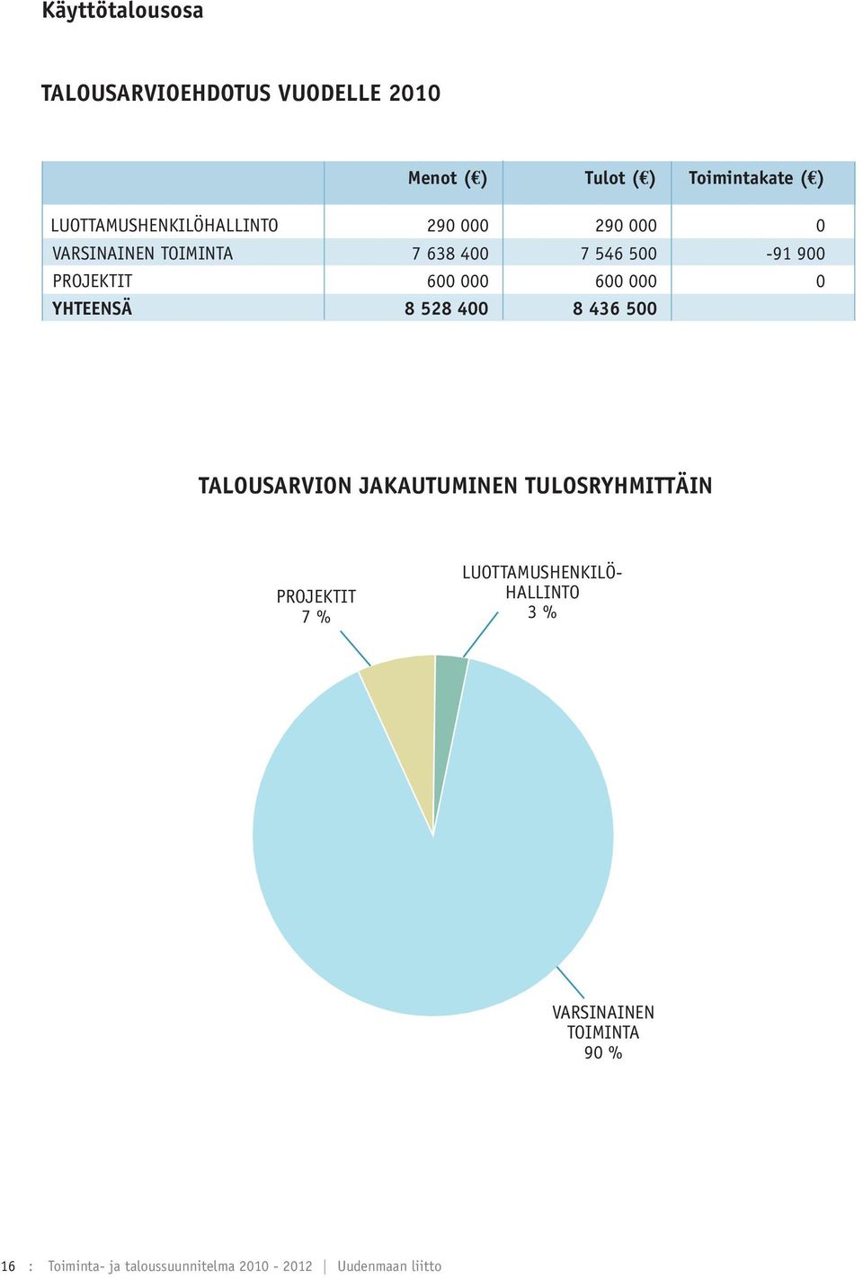 600 000 600 000 0 YHTEENSÄ 8 528 400 8 436 500 TALOUSARVION JAKAUTUMINEN TULOSRYHMITTÄIN PROJEKTIT 7 %