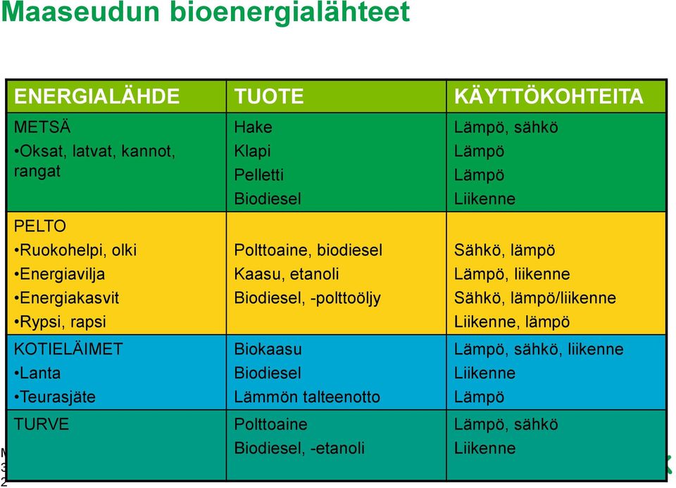 2012 2 Hake Klapi Pelletti Biodiesel Polttoaine, biodiesel Kaasu, etanoli Biodiesel, -polttoöljy Biokaasu Biodiesel Lämmön talteenotto