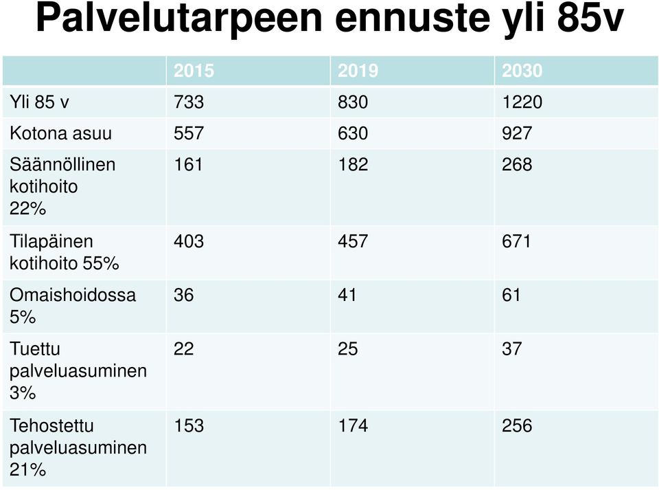 kotihoito 55% Omaishoidossa 5% Tuettu palveluasuminen 3% Tehostettu