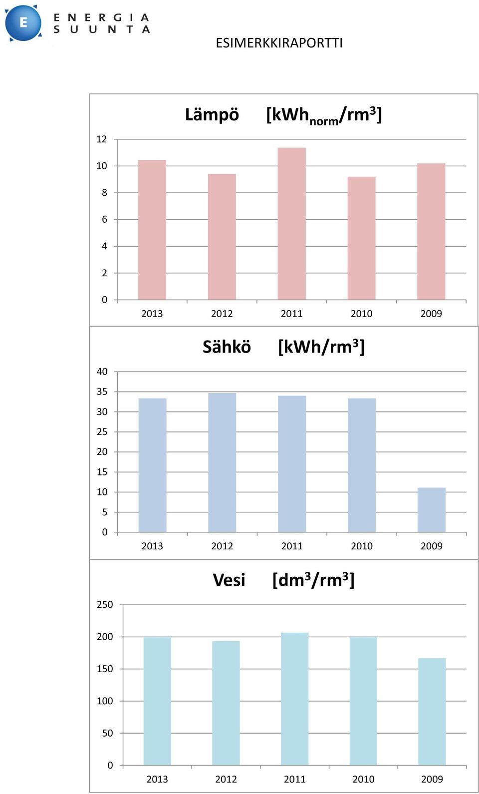 Sähkö [kwh/rm 3 ] 2013 2012 2011 2010 2009 Vesi