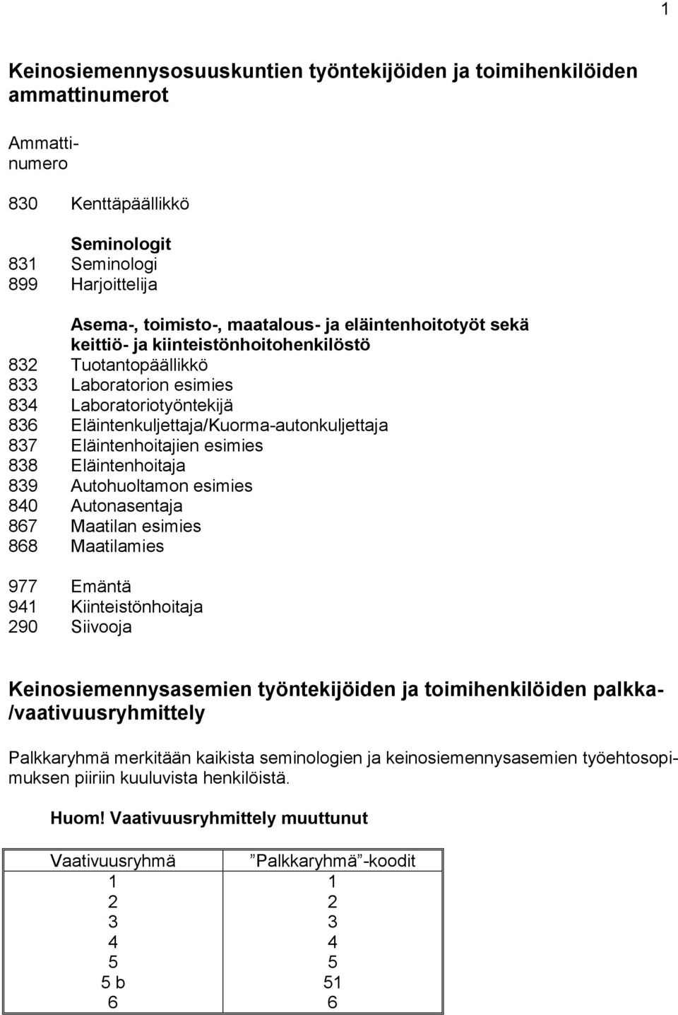 Eläintenhoitajien esimies 838 Eläintenhoitaja 839 Autohuoltamon esimies 840 Autonasentaja 867 Maatilan esimies 868 Maatilamies 977 Emäntä 941 Kiinteistönhoitaja 290 Siivooja Keinosiemennysasemien