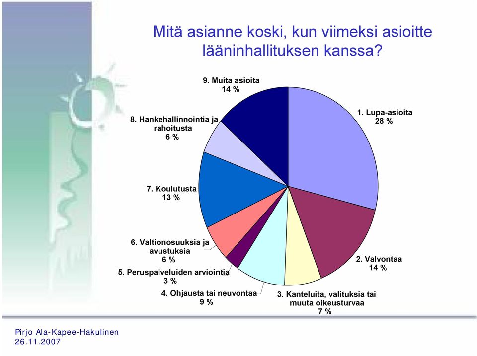 Koulutusta 13 % 6. Valtionosuuksia ja avustuksia 6 % 5.