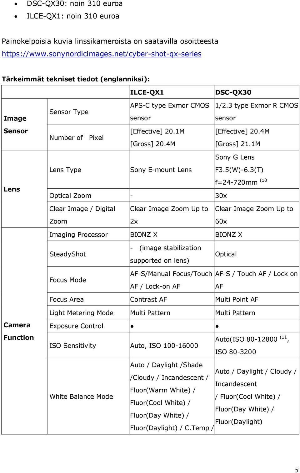 3 type Exmor R CMOS sensor Sensor Number of Pixel [Effective] 20.1M [Gross] 20.4M [Effective] 20.4M [Gross] 21.1M Sony G Lens Lens Type Sony E-mount Lens F3.5(W)-6.