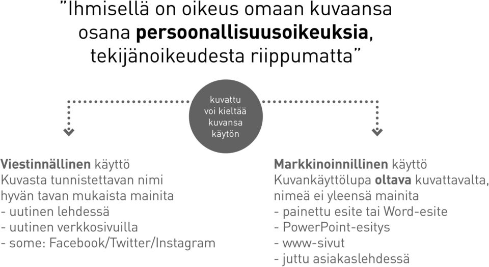 uutinen verkkosivuilla - some: Facebook/Twitter/Instagram Markkinoinnillinen käyttö Kuvankäyttölupa oltava