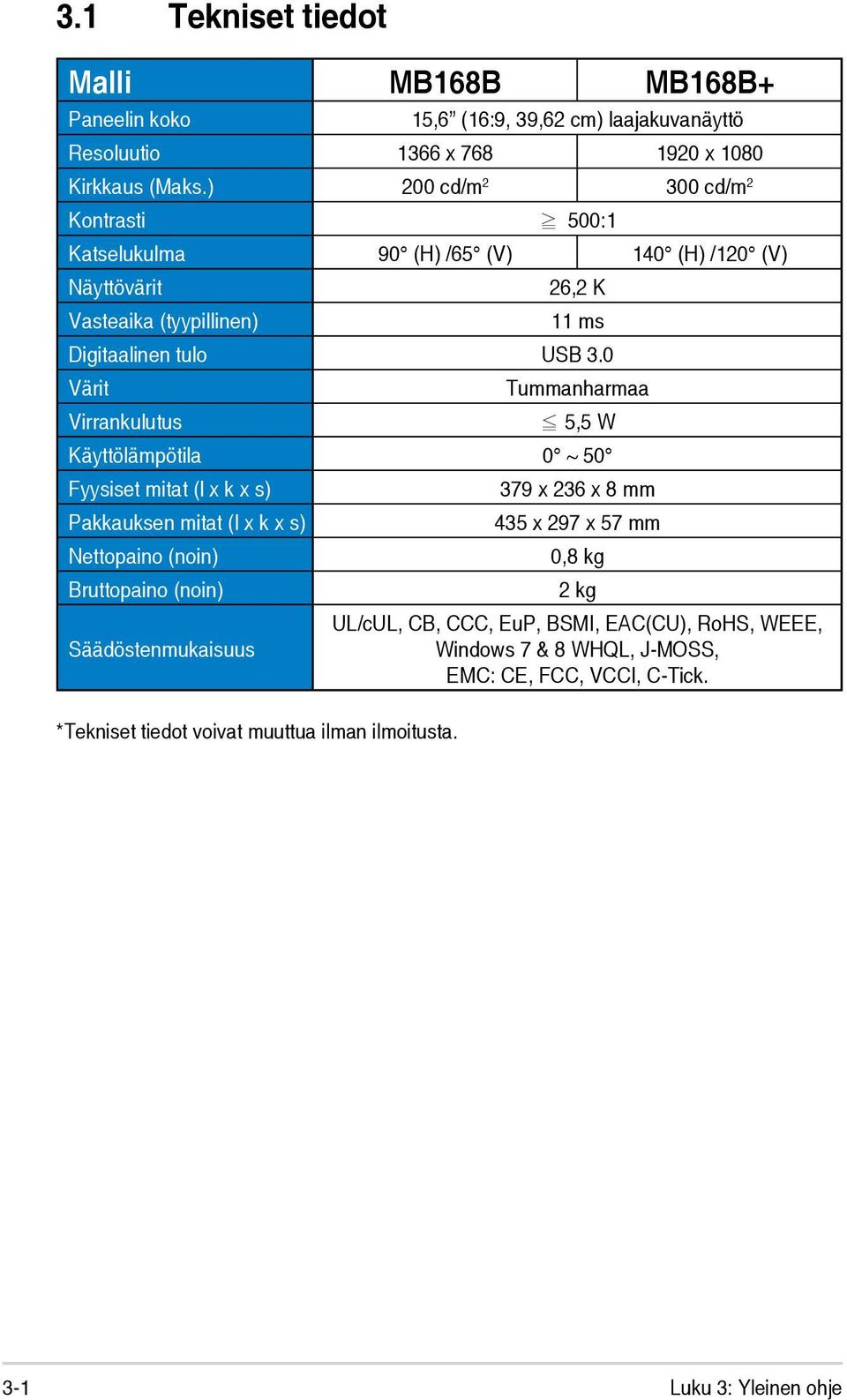 0 Värit Virrankulutus Tummanharmaa 5,5 W Käyttölämpötila 0 ~ 50 Fyysiset mitat (l x k x s) Pakkauksen mitat (l x k x s) Nettopaino (noin) Bruttopaino (noin) Säädöstenmukaisuus