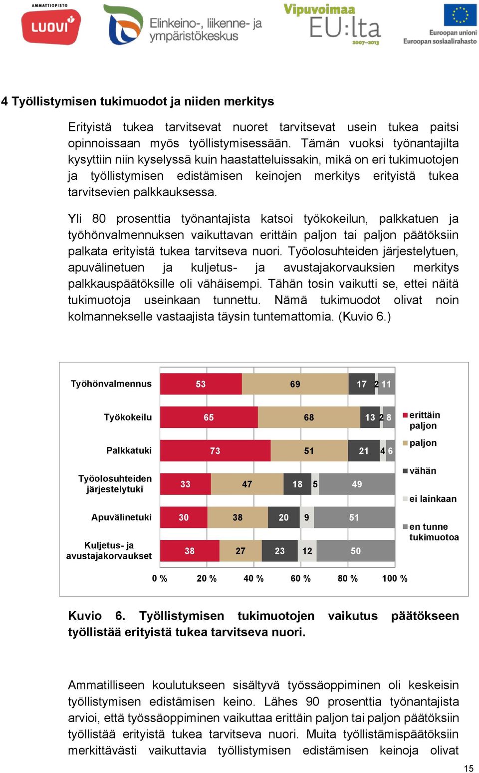 Yli 80 prosenttia työnantajista katsoi työkokeilun, palkkatuen ja työhönvalmennuksen vaikuttavan erittäin paljon tai paljon päätöksiin palkata erityistä tukea tarvitseva nuori.