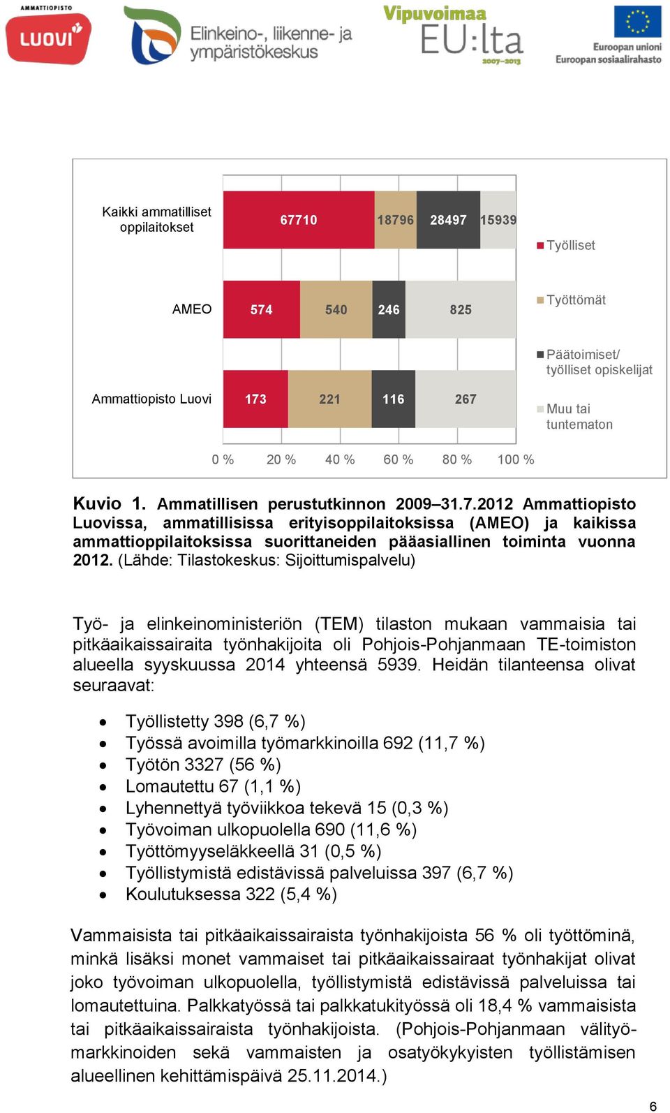 2012 Ammattiopisto Luovissa, ammatillisissa erityisoppilaitoksissa (AMEO) ja kaikissa ammattioppilaitoksissa suorittaneiden pääasiallinen toiminta vuonna 2012.