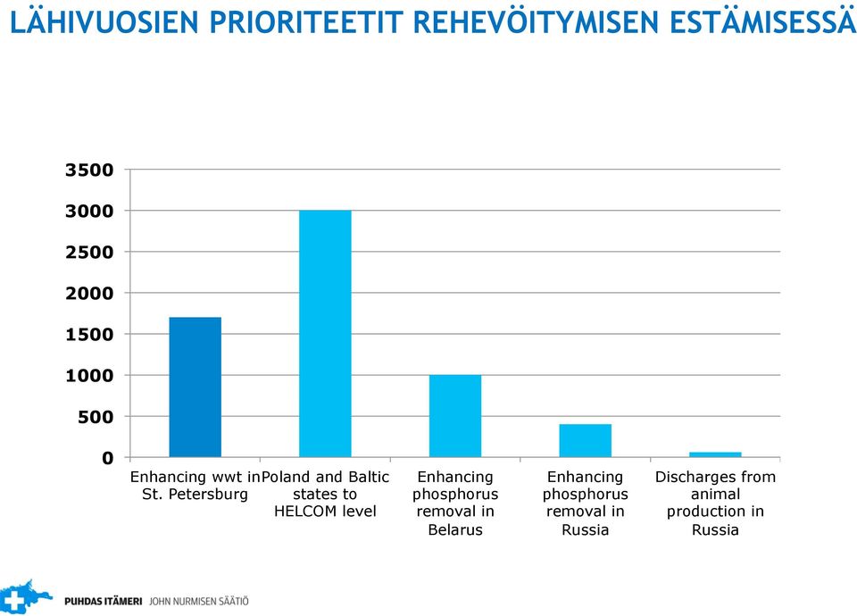 Petersburg states to HELCOM level Enhancing phosphorus removal in