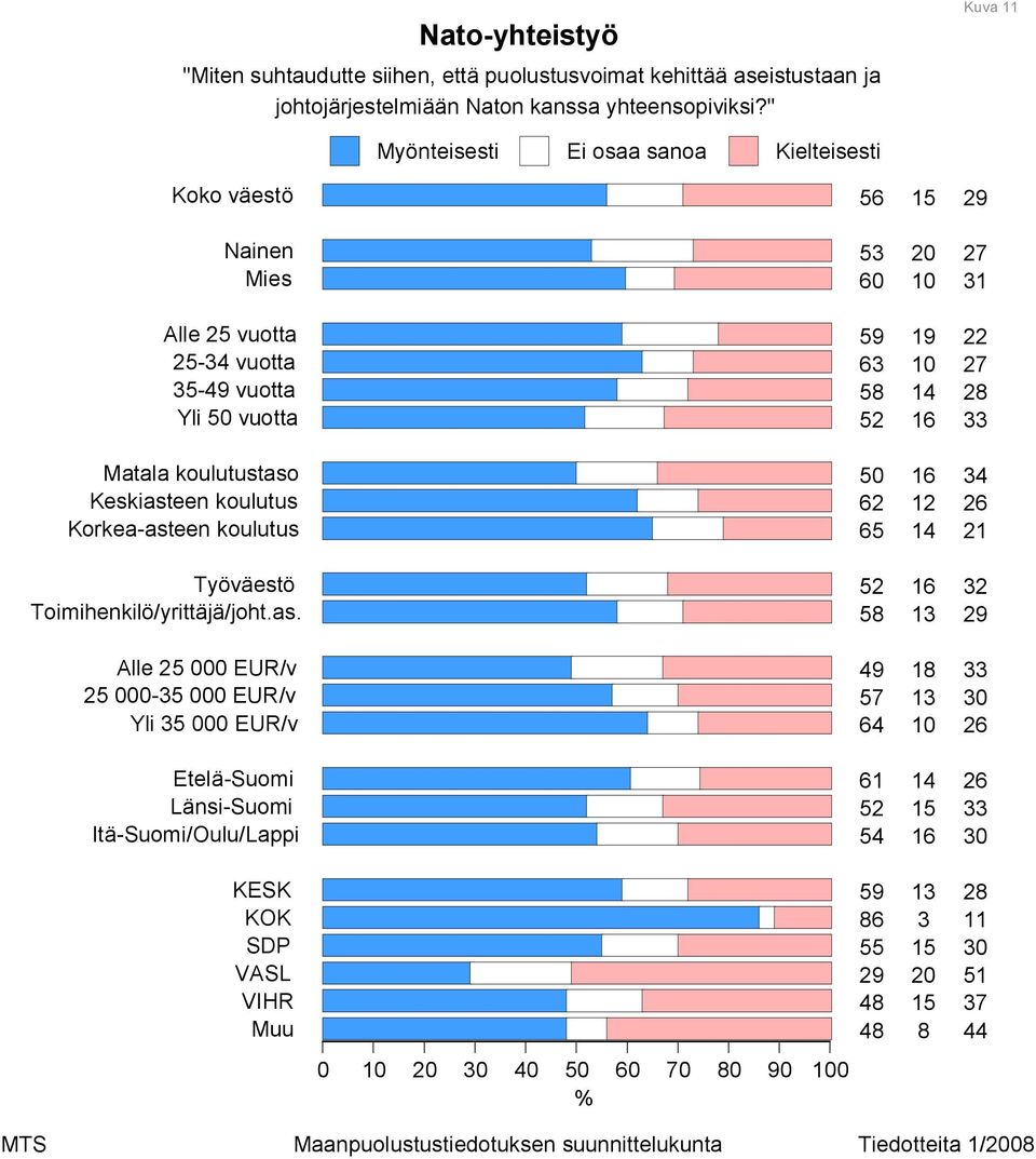 " Myönteisesti Kielteisesti Koko väestö Nainen Mies Alle vuotta - vuotta - vuotta Yli vuotta Matala koulutustaso