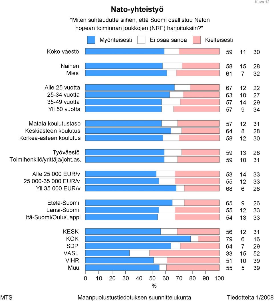 " Myönteisesti Kielteisesti Koko väestö Nainen Mies Alle vuotta - vuotta - vuotta Yli vuotta Matala koulutustaso