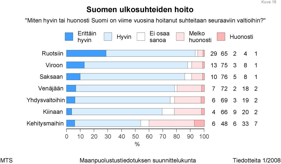 " Kuva Erittäin hyvin Hyvin Melko huonosti Huonosti Ruotsiin Viroon