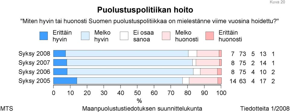 " Melko hyvin Melko huonosti Erittäin huonosti Kuva Syksy Syksy