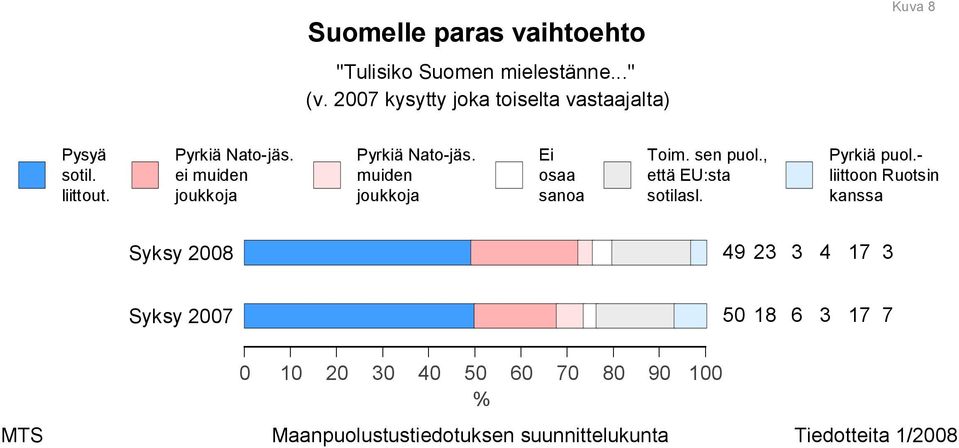 ei muiden joukkoja Pyrkiä Nato-jäs. muiden joukkoja Ei osaa Toim. sen puol.