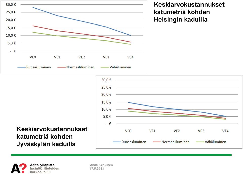 kaduilla  katumetriä kohden