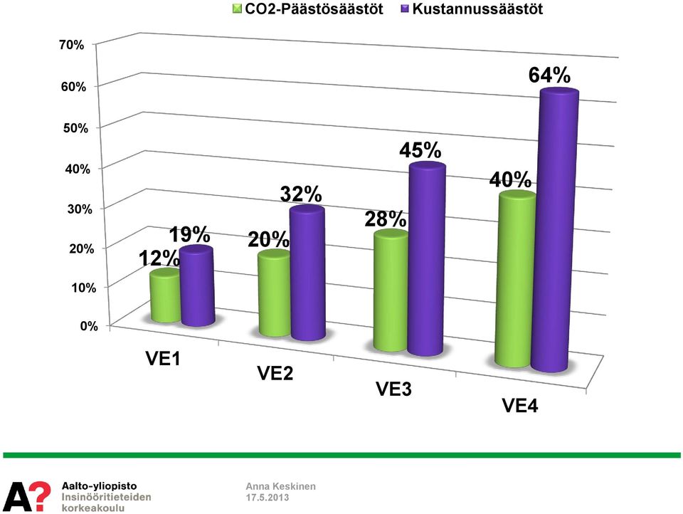 50% 40% 30% 20% 19% 12% 20%