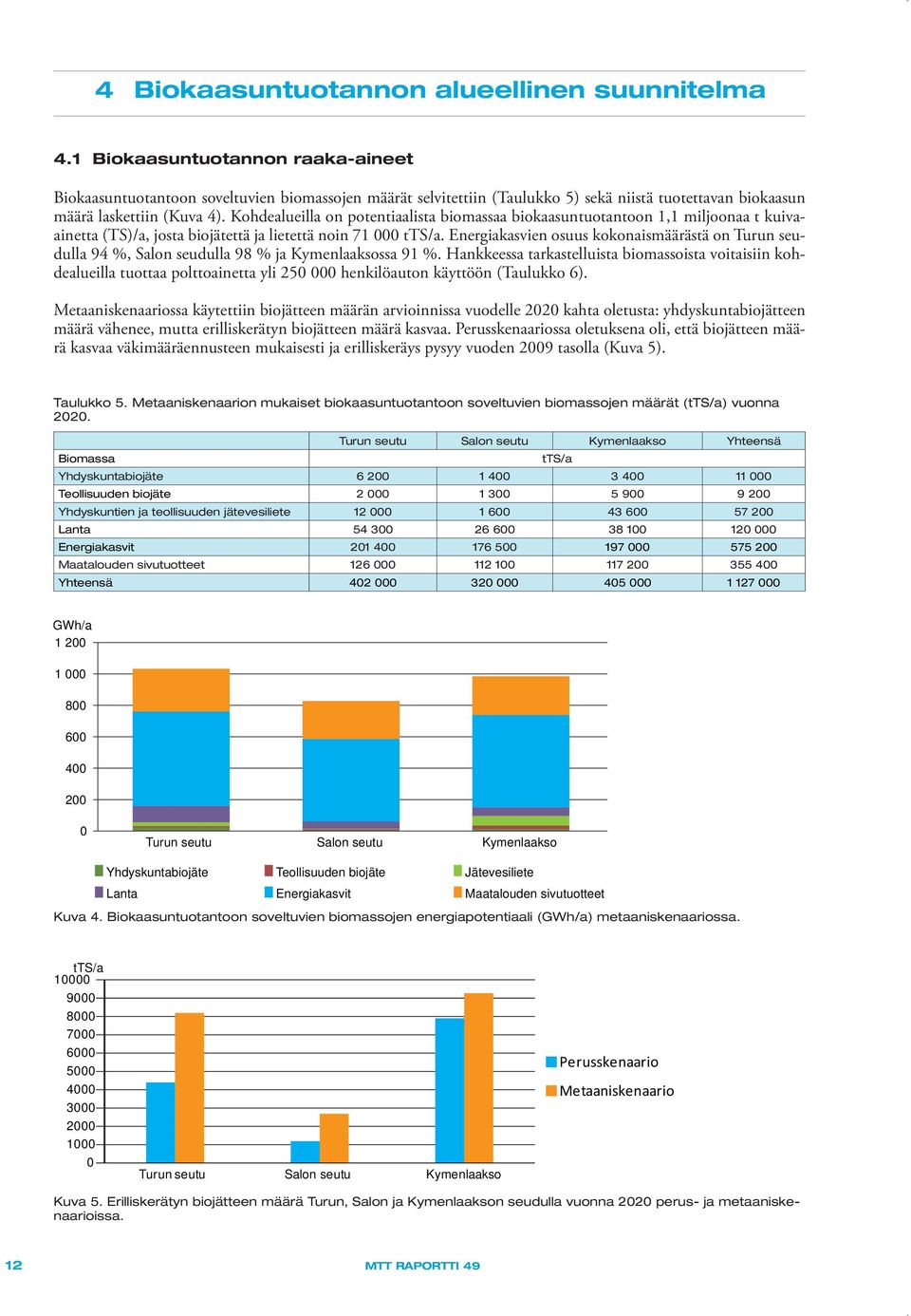 Kohdealueilla on potentiaalista biomassaa biokaasuntuotantoon 1,1 miljoonaa t kuivaainetta (TS)/a, josta biojätettä ja lietettä noin 71 000 tts/a.