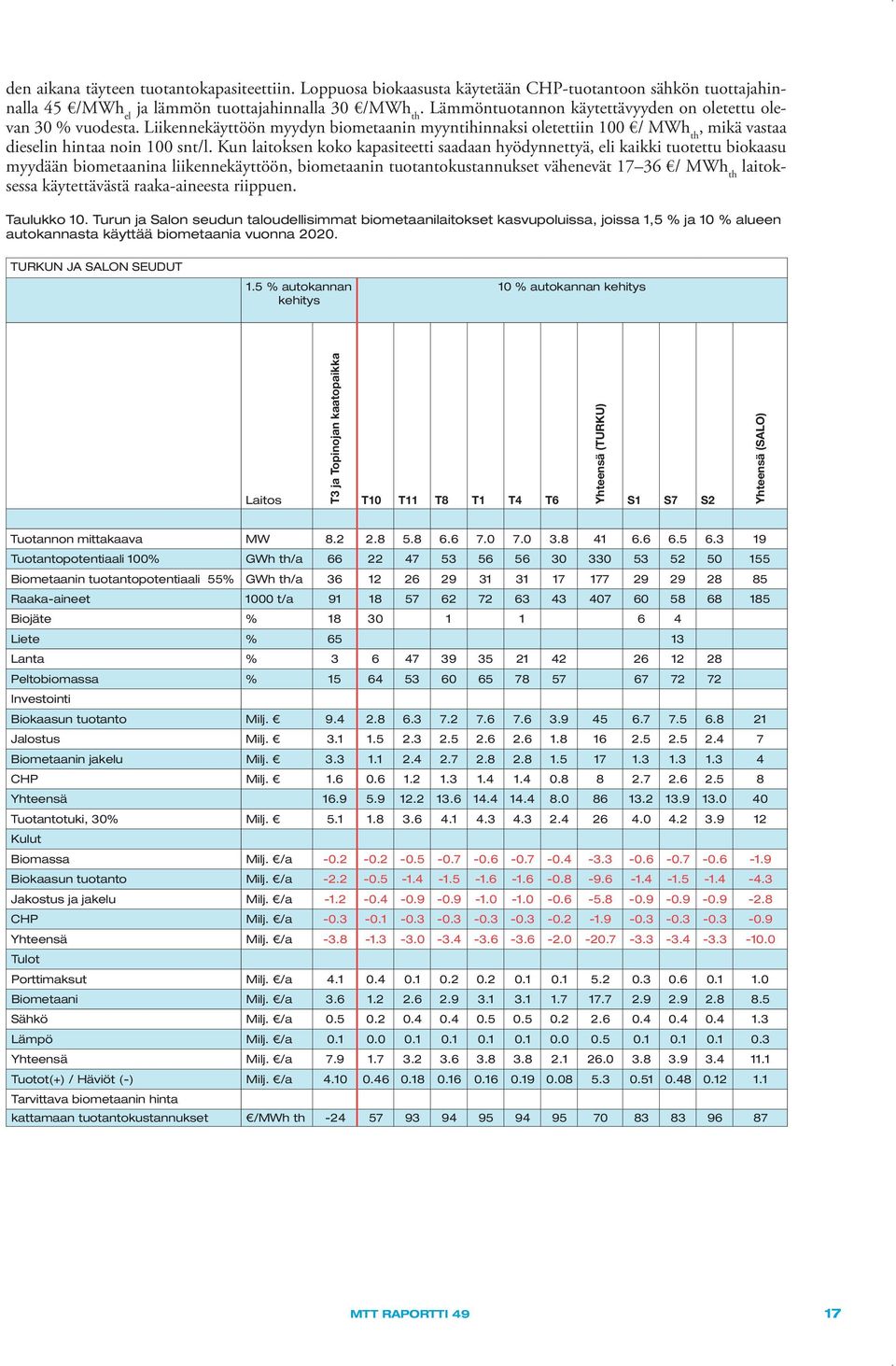 Kun laitoksen koko kapasiteetti saadaan hyödynnettyä, eli kaikki tuotettu biokaasu myydään biometaanina liikennekäyttöön, biometaanin tuotantokustannukset vähenevät 17 36 / MWh th laitoksessa