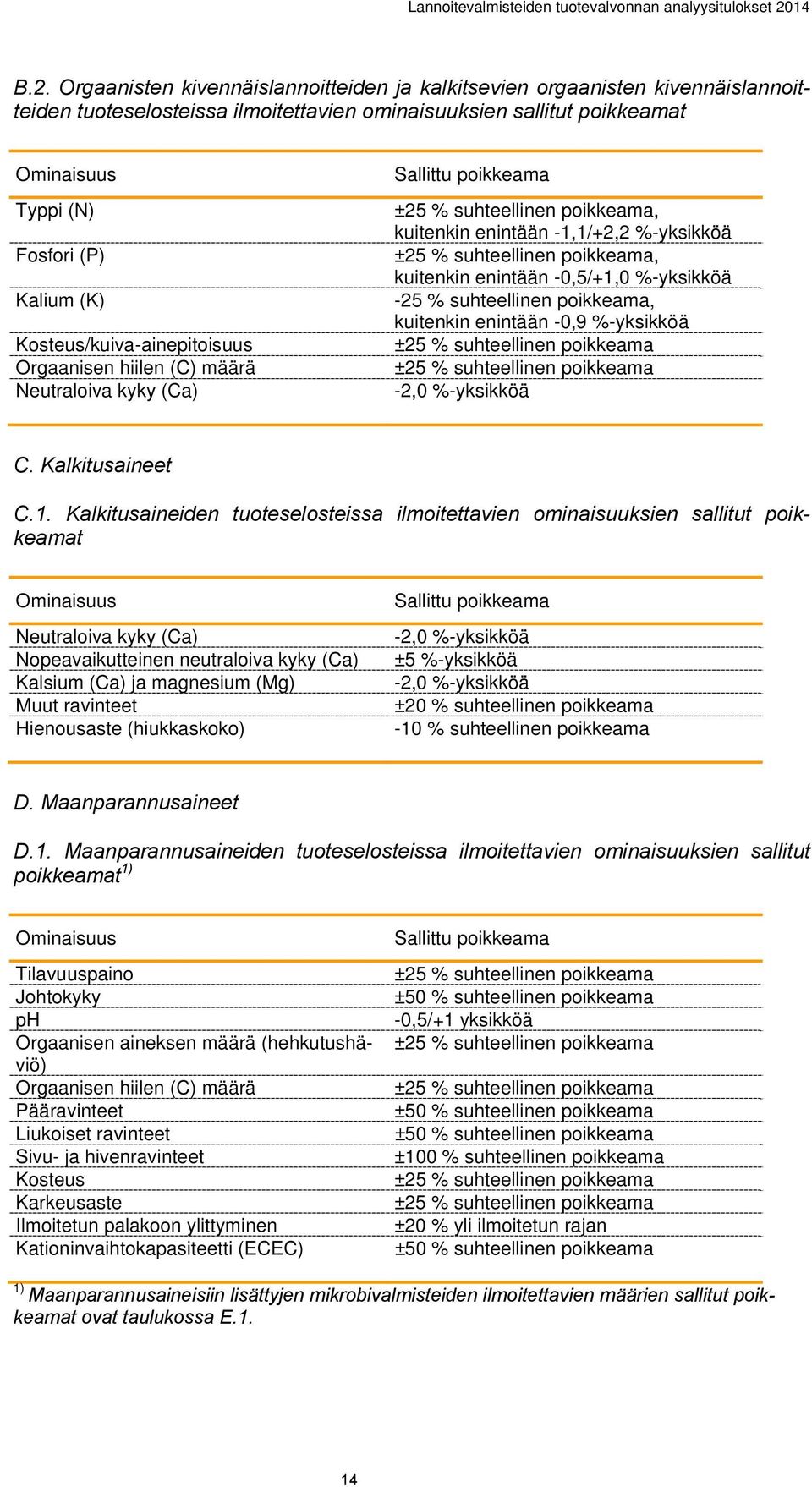 kuitenkin enintään -0,5/+1,0 %-yksikköä -25 % suhteellinen poikkeama, kuitenkin enintään -0,9 %-yksikköä ±25 % suhteellinen poikkeama ±25 % suhteellinen poikkeama -2,0 %-yksikköä C. Kalkitusaineet C.