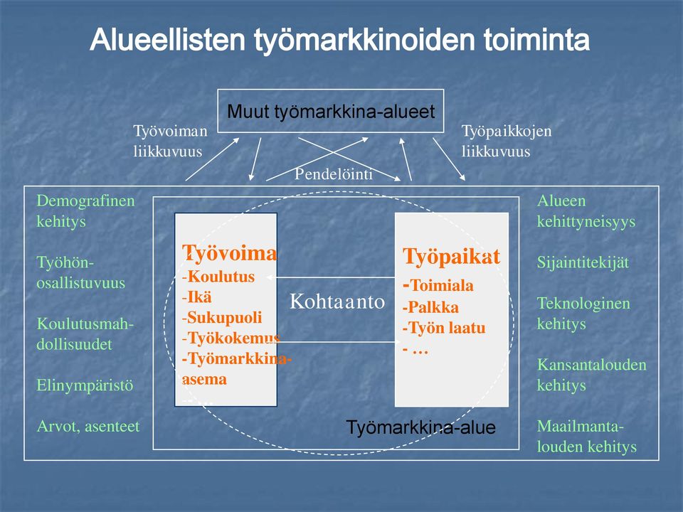 Työpaikat -Toimiala -Palkka -Työn laatu - Työmarkkina-alue Työpaikkojen liikkuvuus Alueen kehittyneisyys