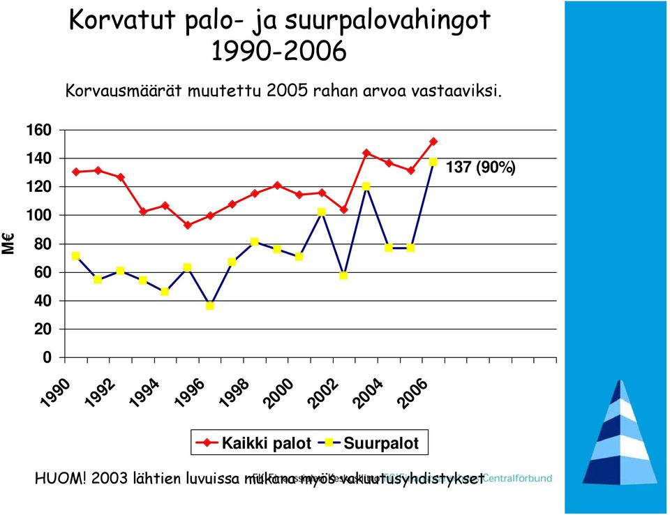 137 (90%) 1990 1992 1994 1996 1998 2000 2002 2004 2006 Kaikki