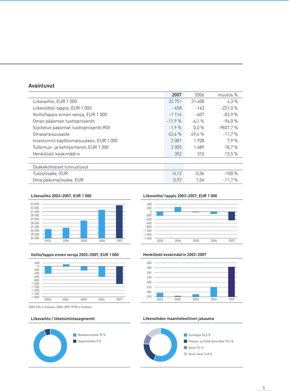 Tutkimus- ja kehitysmenot, EUR 1 000 2 005 1 689 18,7 % Henkilöstö keskimäärin 352 310 13,5 % Osakekohtaiset tunnusluvut Tulos/osake, EUR -0,12-0,06-100 % Oma pääoma/osake, EUR 0,92 1,04-11,7 %