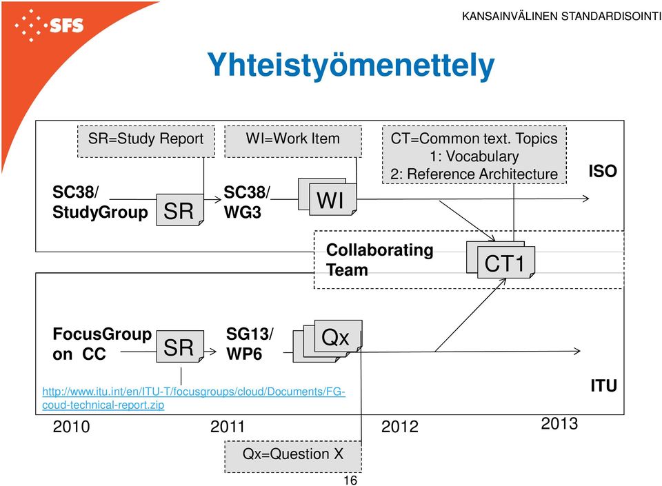 Topics 1: Vocabulary 2: Reference Architecture ISO Collaborating Team CT1 FocusGroup on