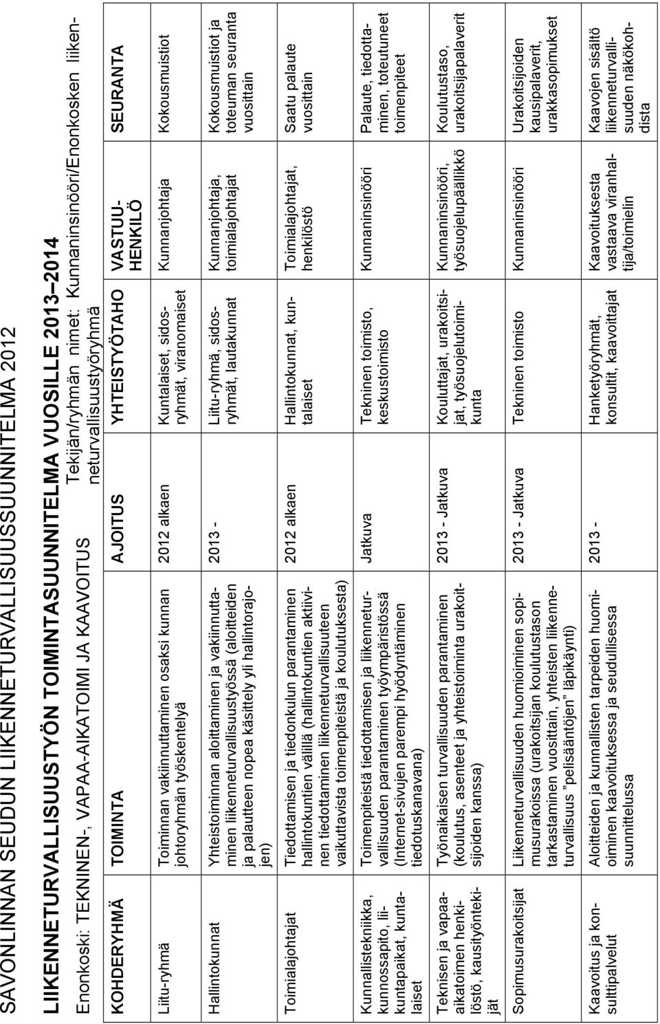 työskentelyä 2012 alkaen Kuntalaiset, sidosryhmät, viranomaiset Kunnanjohtaja Kokousmuistiot Hallintokunnat Yhteistoiminnan aloittaminen ja vakiinnuttaminen liikenneturvallisuustyössä (aloitteiden ja