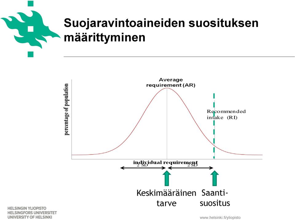 (RI) 2 SD 2 SD Keskimääräinen tarve