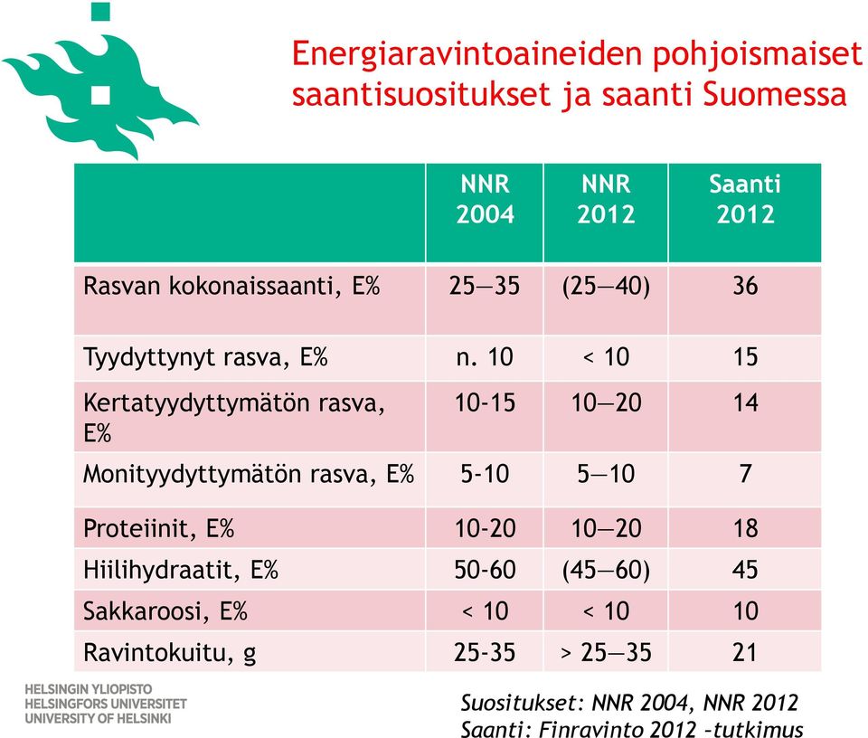 10 < 10 15 Kertatyydyttymätön rasva, E% 10-15 10 20 14 Monityydyttymätön rasva, E% 5-10 5 10 7 Proteiinit, E%