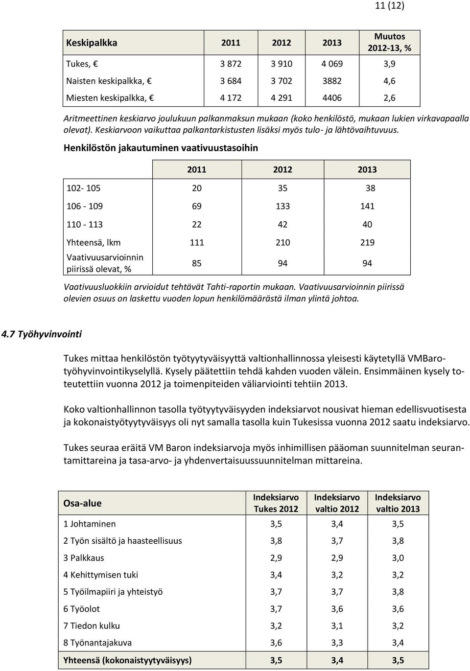 Henkilöstön jakautuminen vaativuustasoihin 102-105 20 35 38 106-109 69 133 141 110-113 22 42 40 Yhteensä, lkm 111 210 219 Vaativuusarvioinnin piirissä olevat, % 85 94 94 Vaativuusluokkiin arvioidut