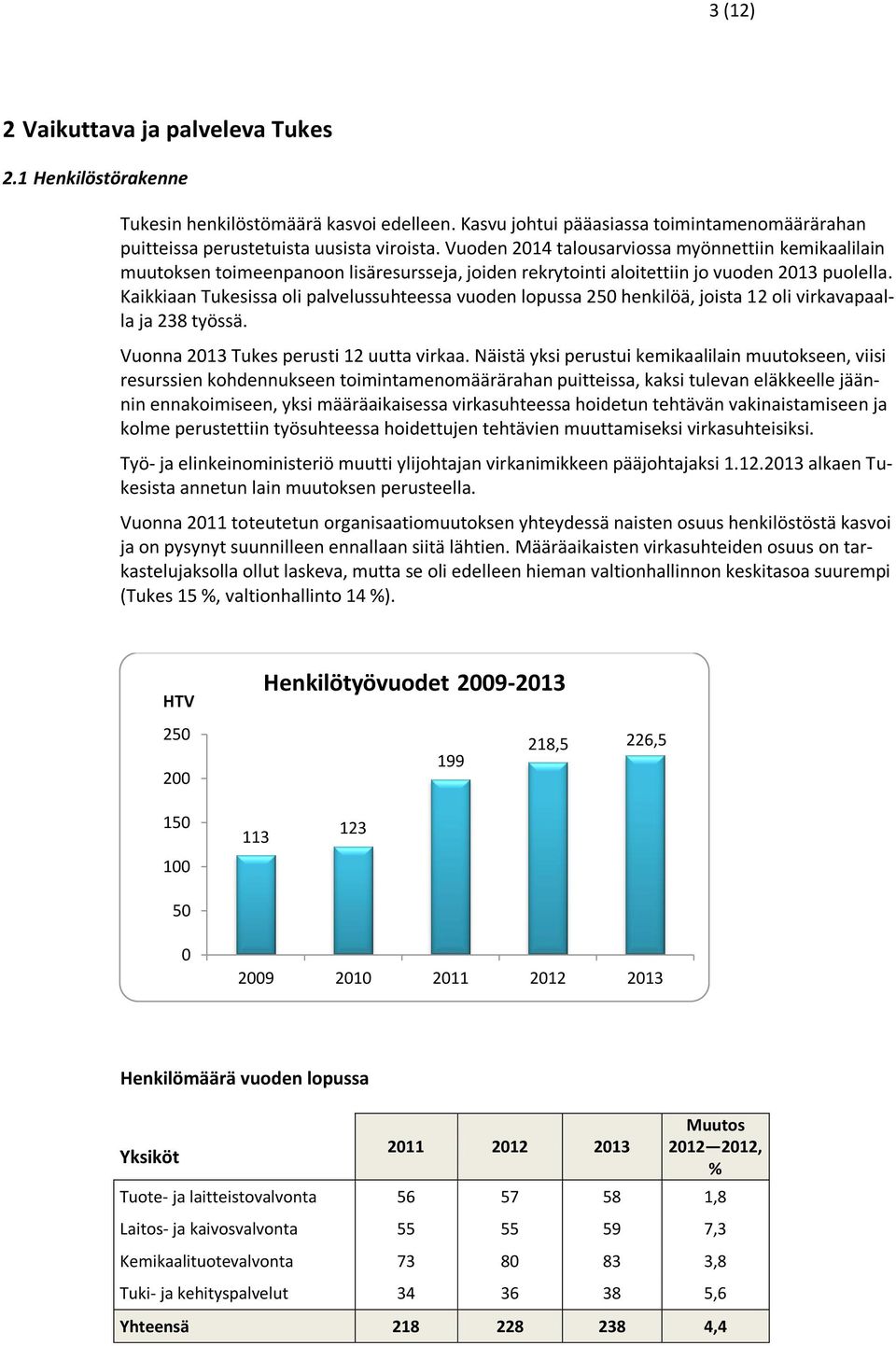 Kaikkiaan Tukesissa oli palvelussuhteessa vuoden lopussa 250 henkilöä, joista 12 oli virkavapaalla ja 238 työssä. Vuonna 2013 Tukes perusti 12 uutta virkaa.