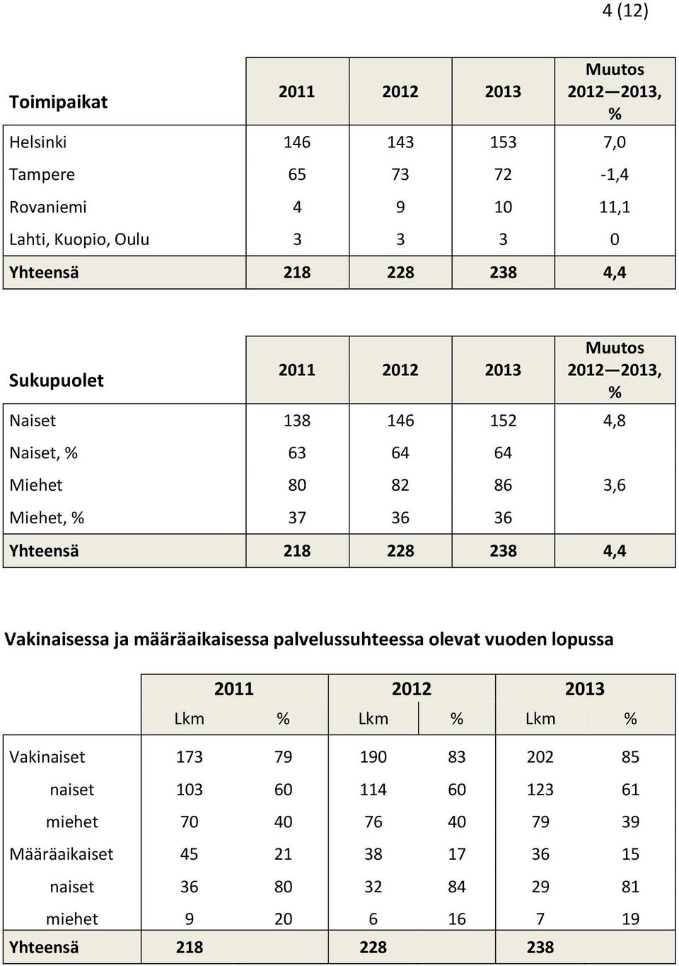 Yhteensä 218 228 238 4,4 Vakinaisessa ja määräaikaisessa palvelussuhteessa olevat vuoden lopussa Lkm % Lkm % Lkm % Vakinaiset 173 79 190 83