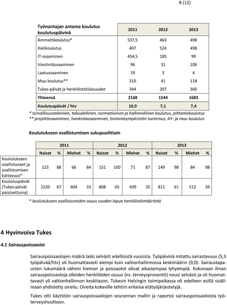 johtamiskoulutus ** projektiosaaminen, hankintaosaaminen, toimintaympäristön tuntemus, AY- ja muu koulutus Koulutukseen osallistuneet ja osallistumisen kattavuus* Koulutuspäivät (Tukes-päivät