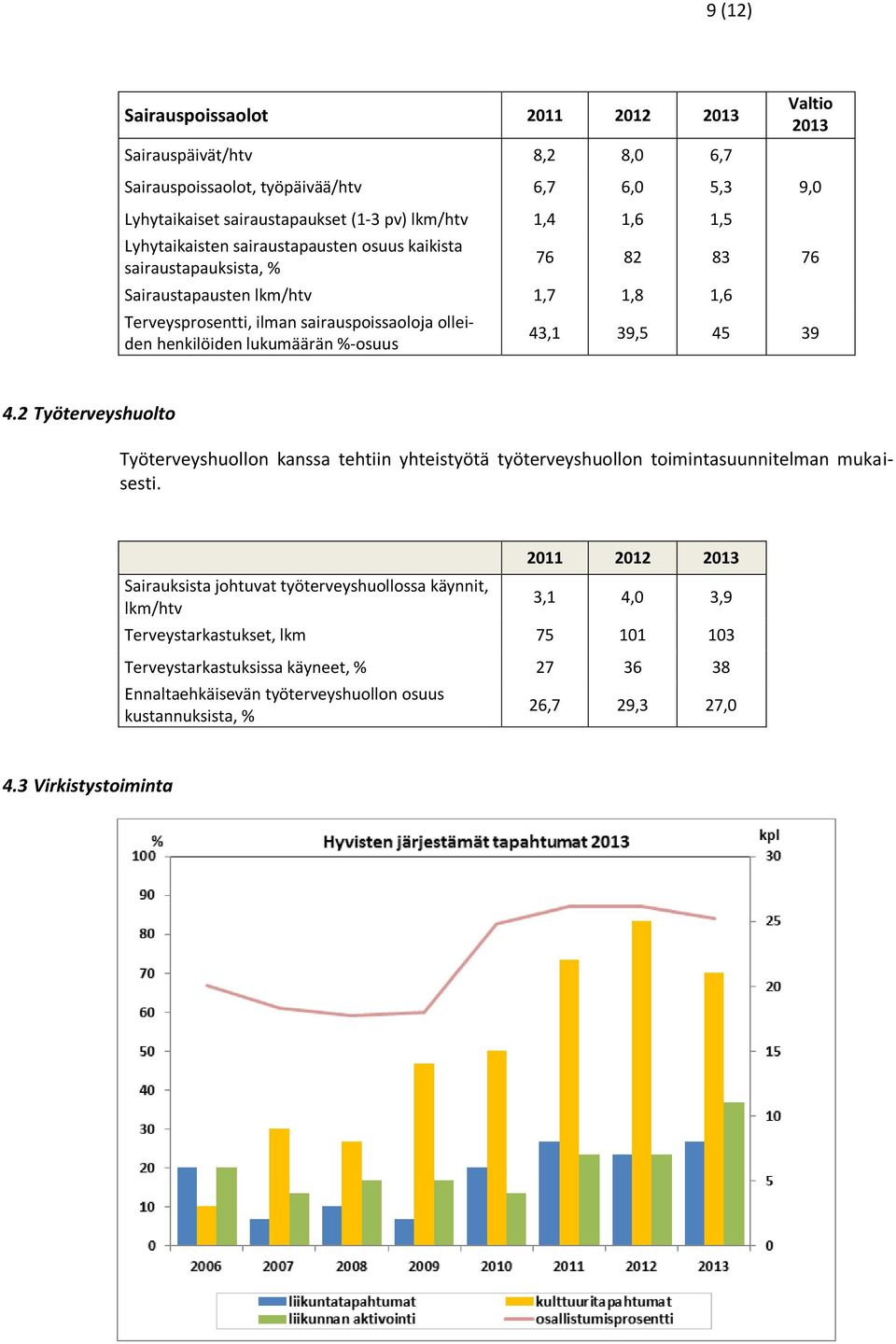 lukumäärän %-osuus 43,1 39,5 45 39 4.2 Työterveyshuolto Työterveyshuollon kanssa tehtiin yhteistyötä työterveyshuollon toimintasuunnitelman mukaisesti.