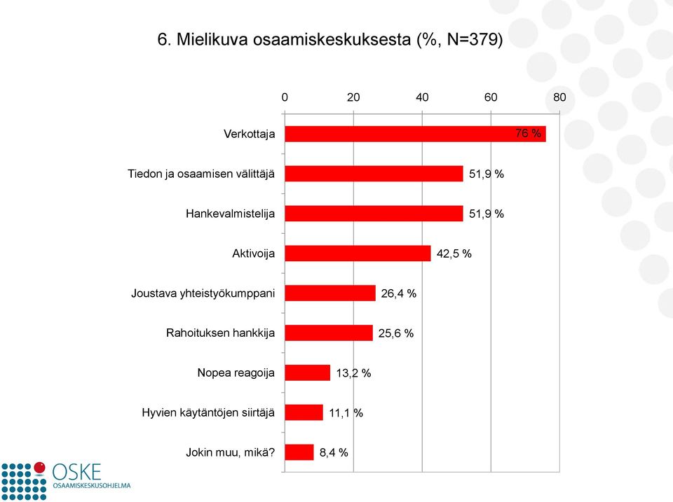 42,5 % Joustava yhteistyökumppani 26,4 % Rahoituksen hankkija 25,6 %