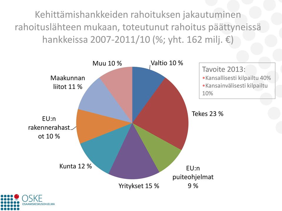 ) Maakunnan liitot 11 % Muu 10 % Valtio 10 % Tavoite 2013: Kansallisesti kilpailtu 40%