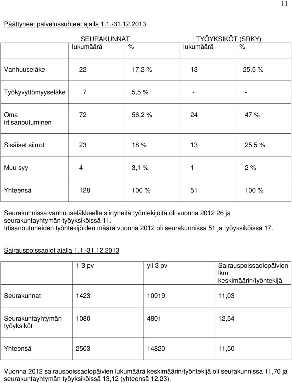 Muu syy 4 3,1 % 1 2 % Yhteensä 128 100 % 51 100 % Seurakunnissa vanhuuseläkkeelle siirtyneitä työntekijöitä oli vuonna 2012 26 ja seurakuntayhtymän työyksiköissä 11.