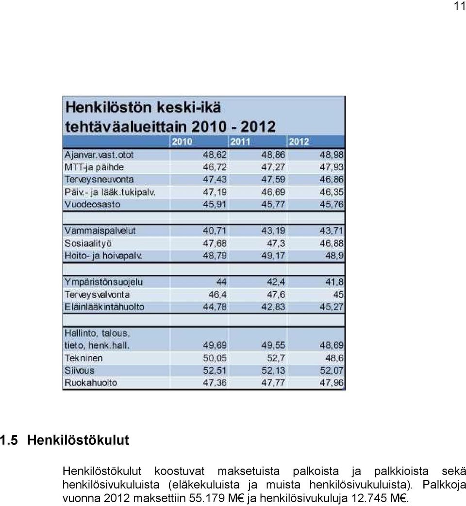 henkilösivukuluista (eläkekuluista ja muista