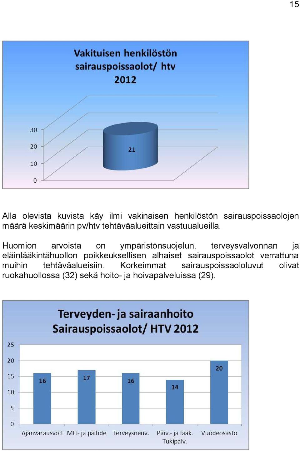 Huomion arvoista on ympäristönsuojelun, terveysvalvonnan ja eläinlääkintähuollon poikkeuksellisen