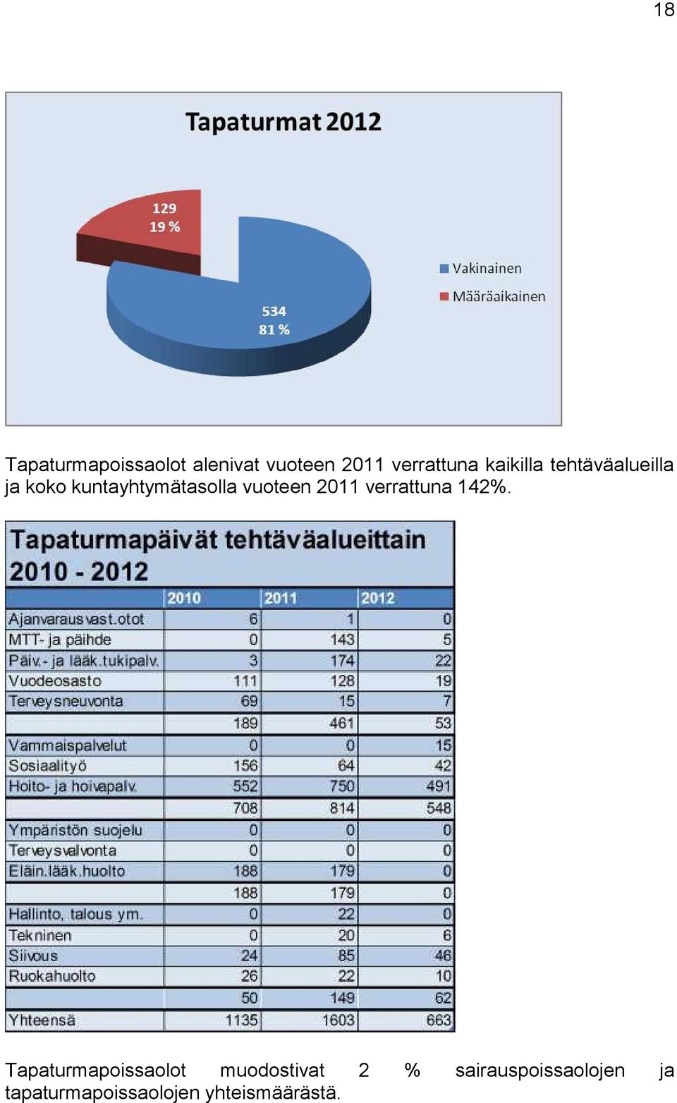 vuoteen 2011 verrattuna 142%.