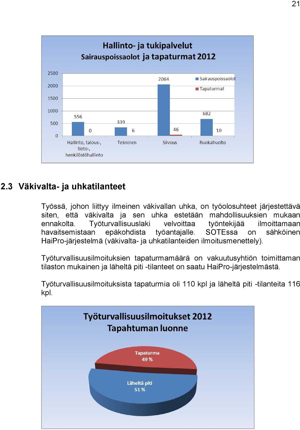 SOTEssa on sähköinen HaiPro-järjestelmä (väkivalta- ja uhkatilanteiden ilmoitusmenettely).