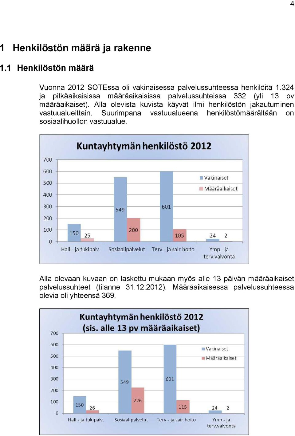 Alla olevista kuvista käyvät ilmi henkilöstön jakautuminen vastuualueittain.