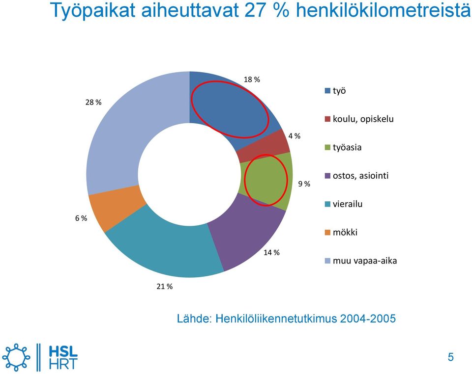 % ostos, asiointi vierailu mökki 14 % muu