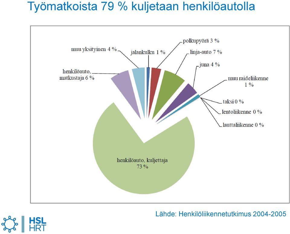 henkilöautolla