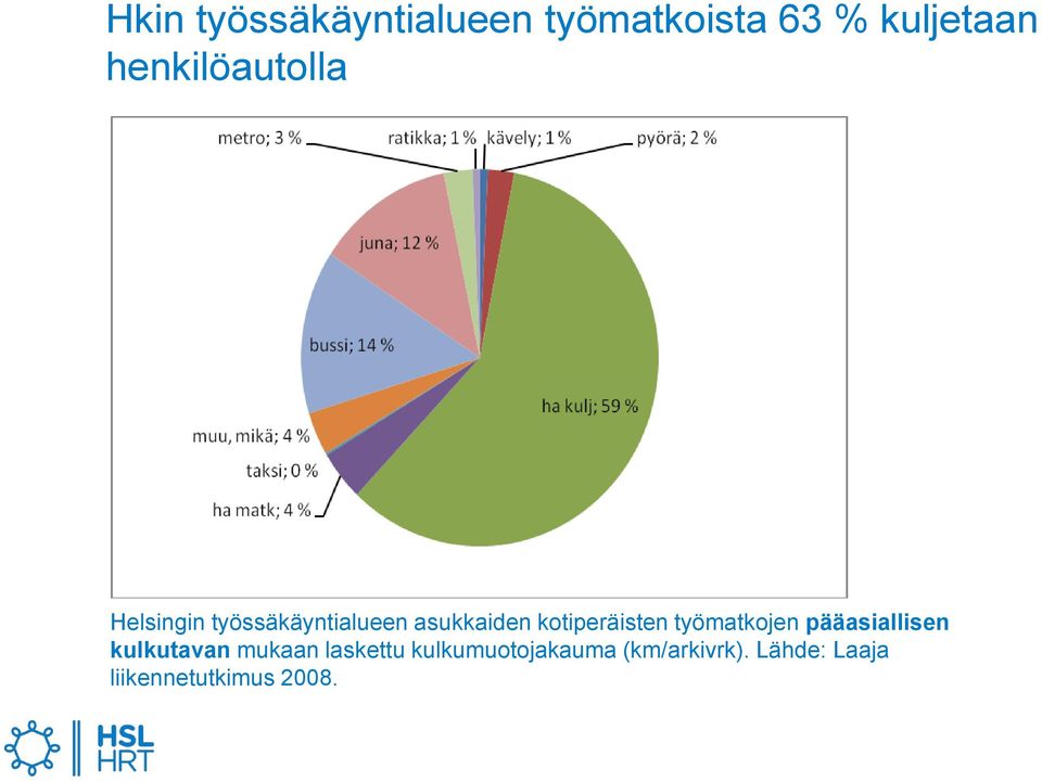 kotiperäisten työmatkojen pääasiallisen kulkutavan mukaan