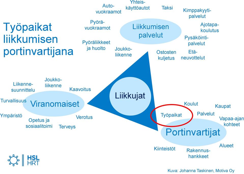 Yhteiskäyttöautot Pyörävuokraamot Ajotapakoulutus Kimppakyytipalvelut Etäneuvottelut Liikennesuunnittelu Joukkoliikenne